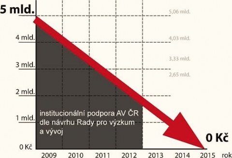 PROHLÁŠENÍ FÓRA „VĚDA ŽIJE!“ K SOUČASNÉ SITUACI VĚDY A VÝZKUMU V ČESKÉ REPUBLICE